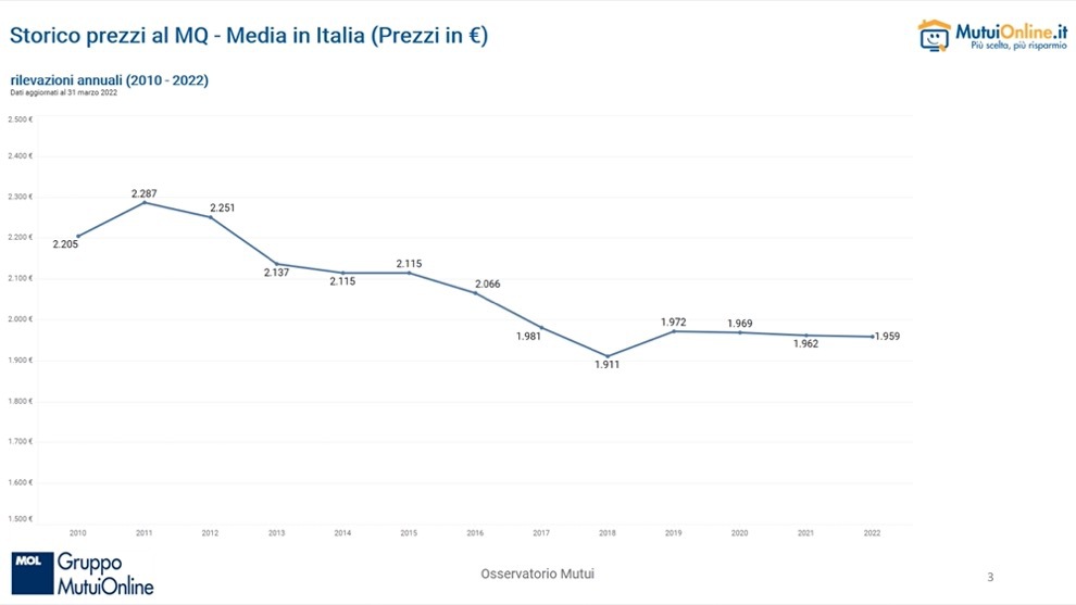 Storico prezzi al MQ - Media in Italia